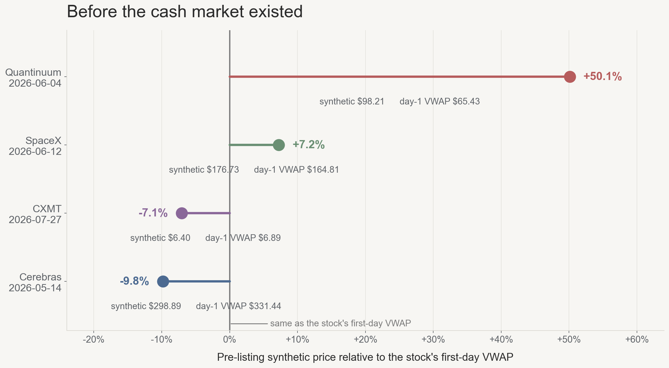 Pre-listing synthetic price relative to first-day VWAP for Cerebras, Quantinuum, SpaceX and CXMT