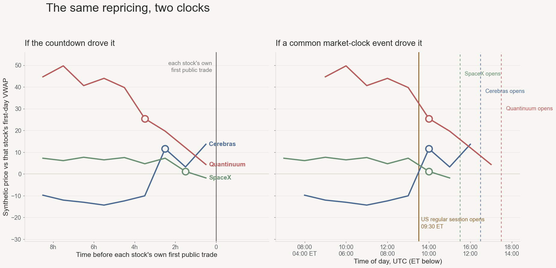 Two panels of identical observations: aligned by time to each stock's own open, and aligned by time of day