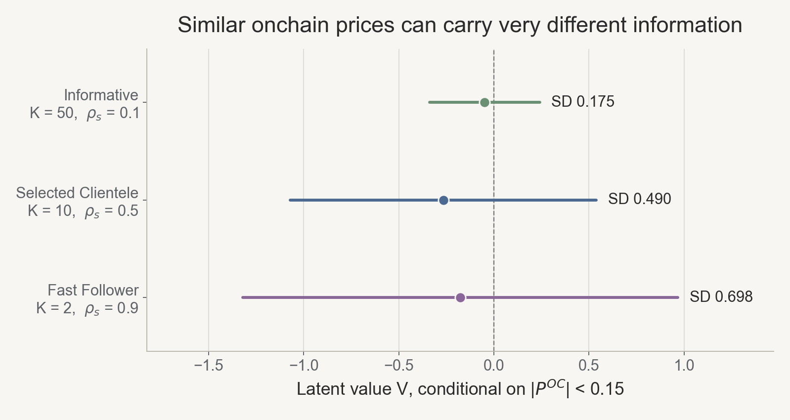 Conditional latent value given the same onchain price band, three information structures