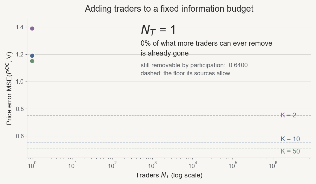 Animated: price error against trader count from one to one million, for three source budgets, converging onto their analytic floors