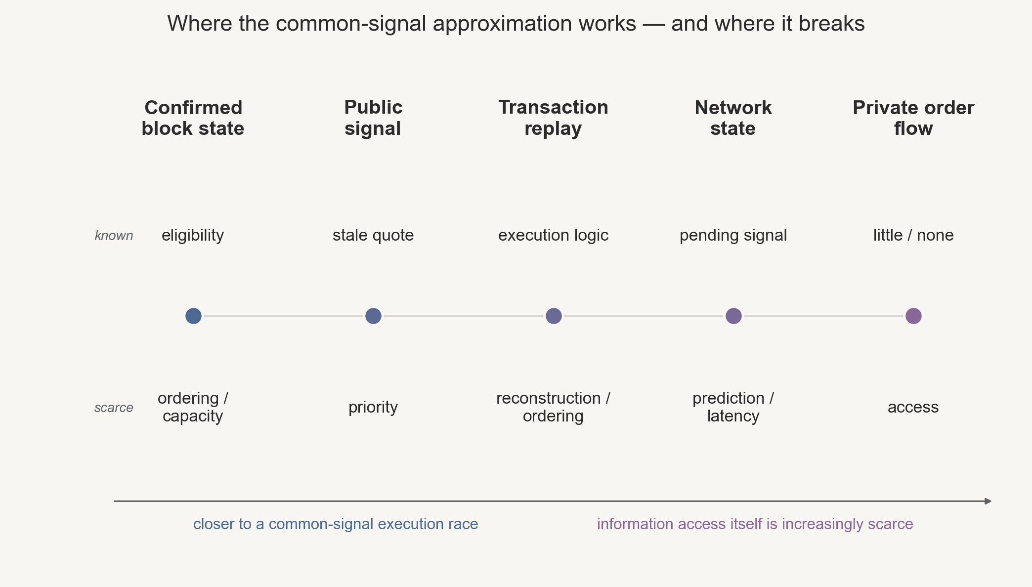 Five execution-competition cases arranged left to right by how close each opportunity's trigger is to a common-signal, confirmed state: confirmed block-state, public signal, transaction replay, network-state, and private order flow, each showing what is public and what remains scarce