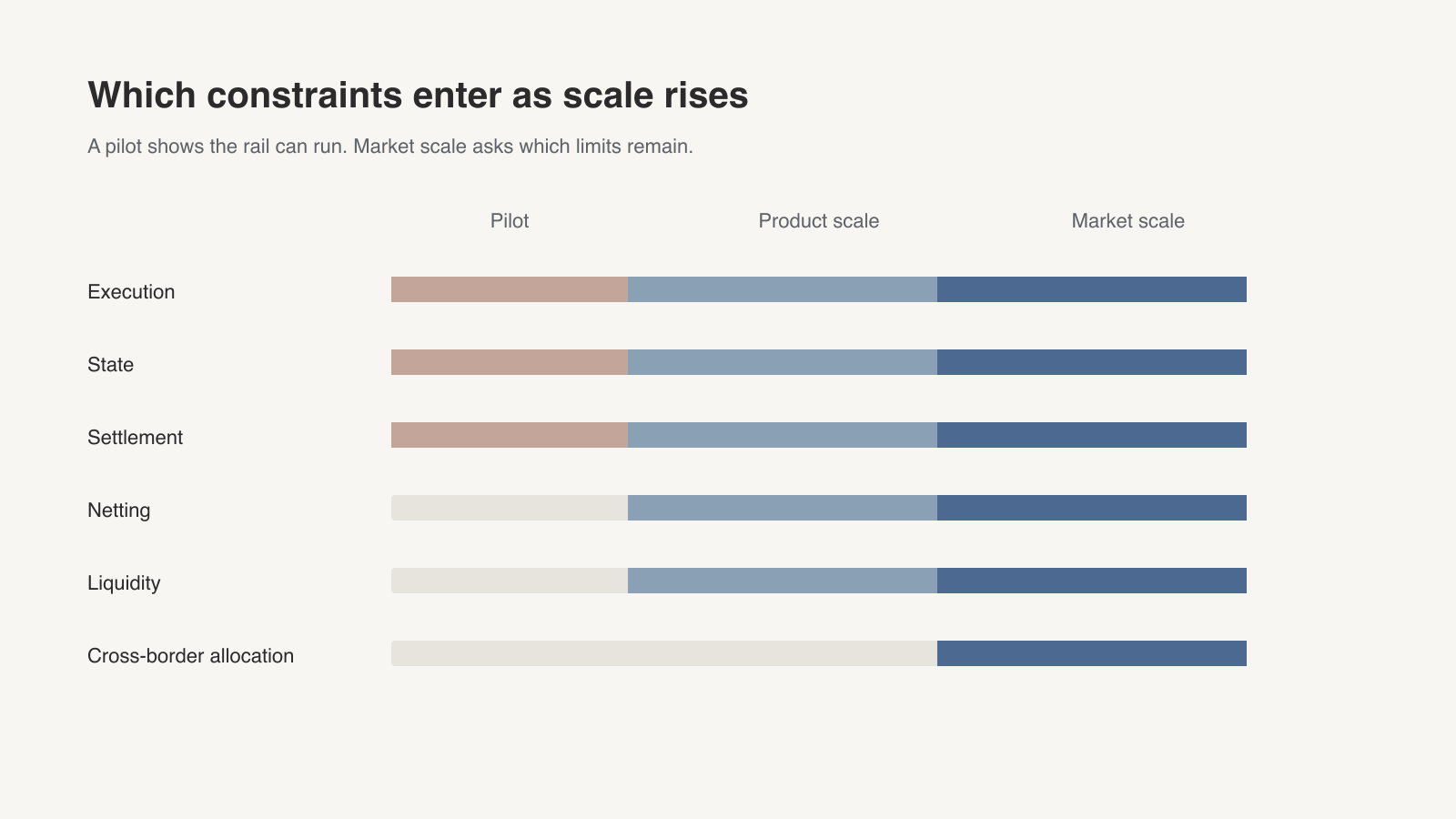 Which constraints enter as scale rises, from pilot to market scale