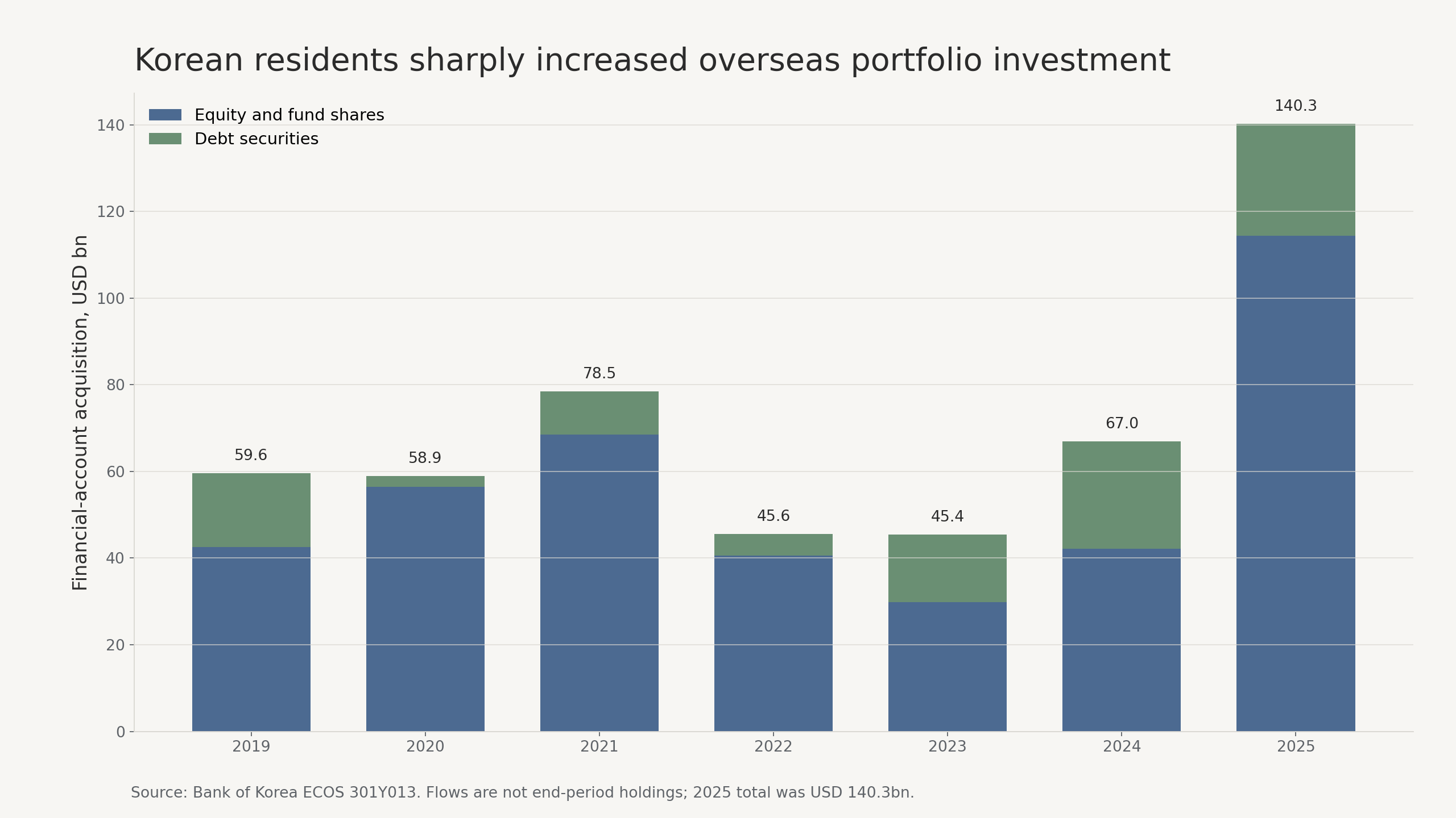 Korean resident overseas portfolio investment, equity and debt, 2019 to 2025