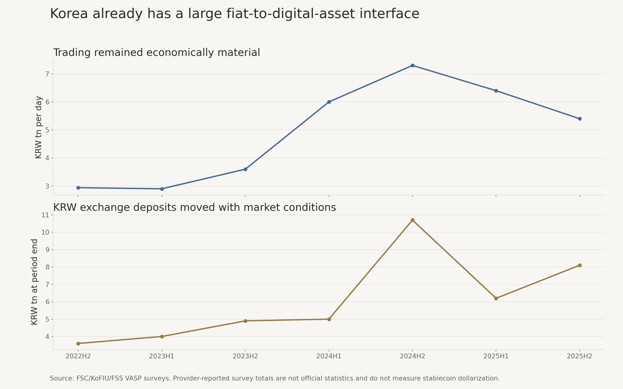 Korea virtual-asset trading value and KRW exchange deposits