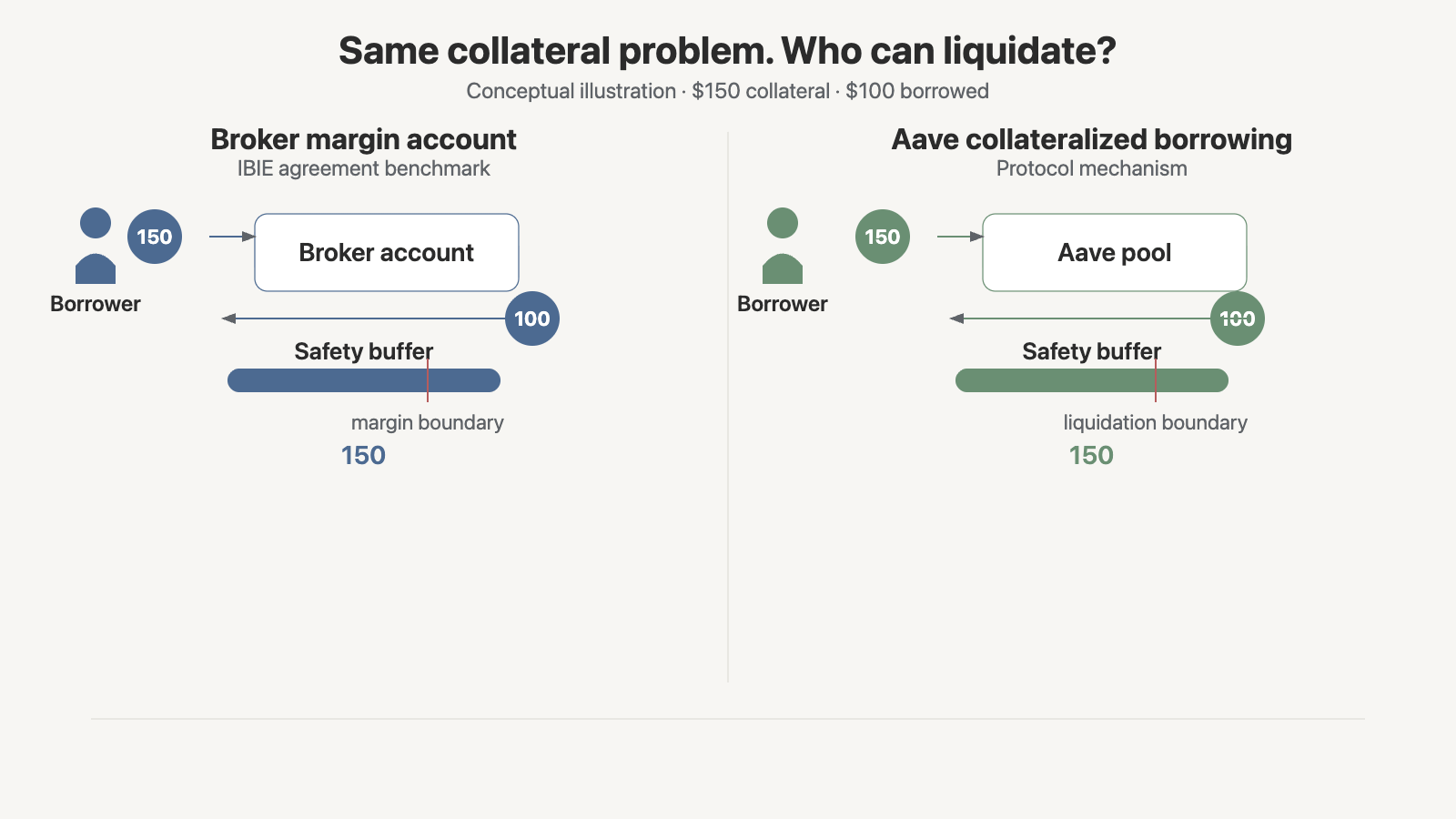 Animated comparison of a broker's liquidation authority under an IBIE agreement and an outside caller submitting an eligible Aave liquidation
