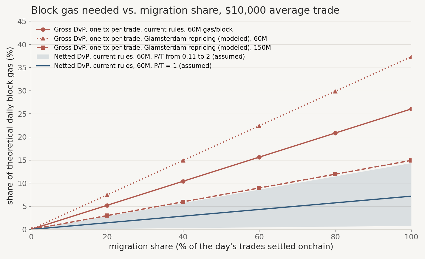Theoretical daily block-gas utilization versus migration share for gross and netted DvP under current rules and Glamsterdam scenarios.