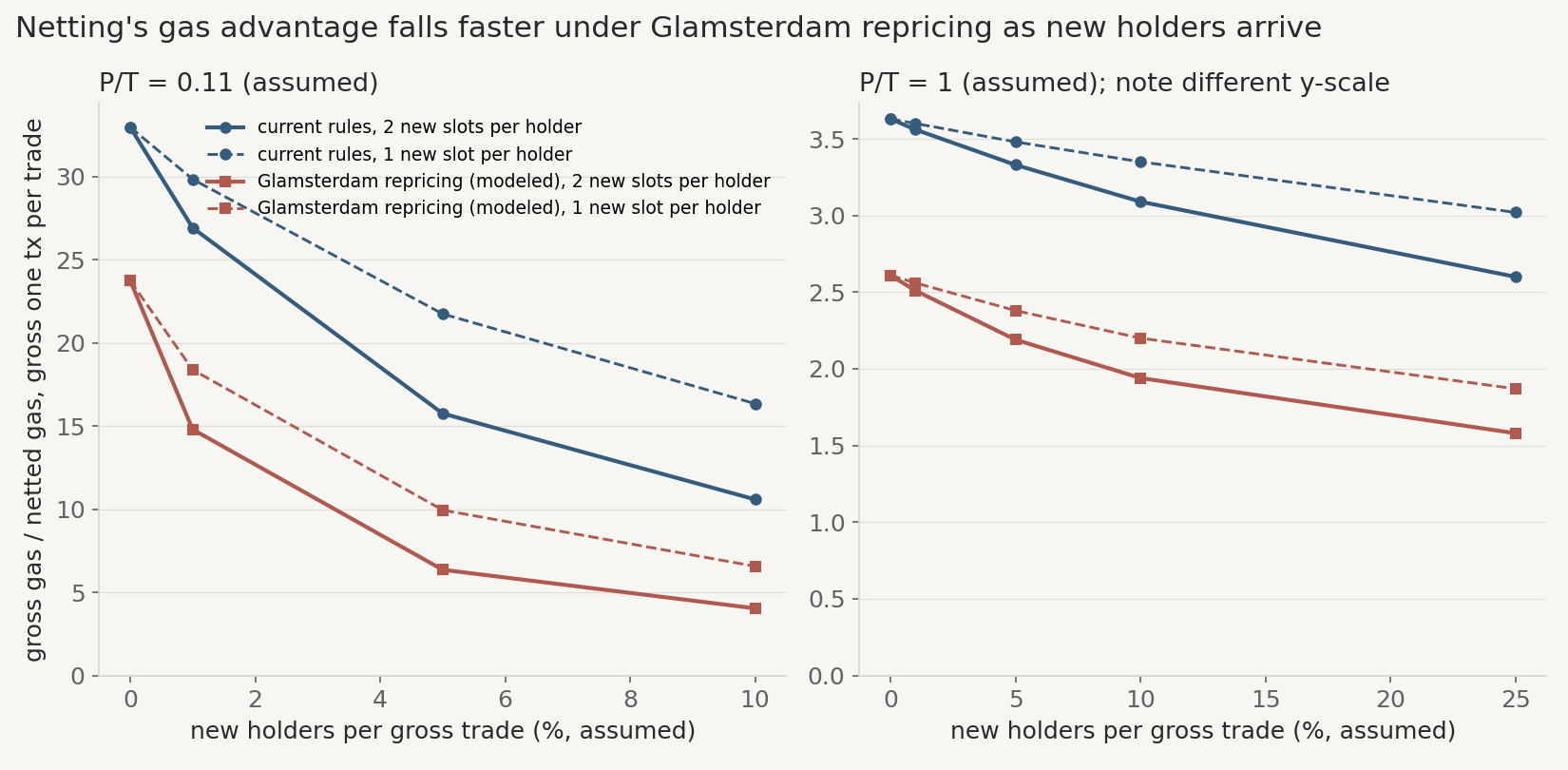 Netting's gas advantage as new holders arrive under assumed P/T of 0.11 and 1, contrasting current rules with modeled Glamsterdam repricing.