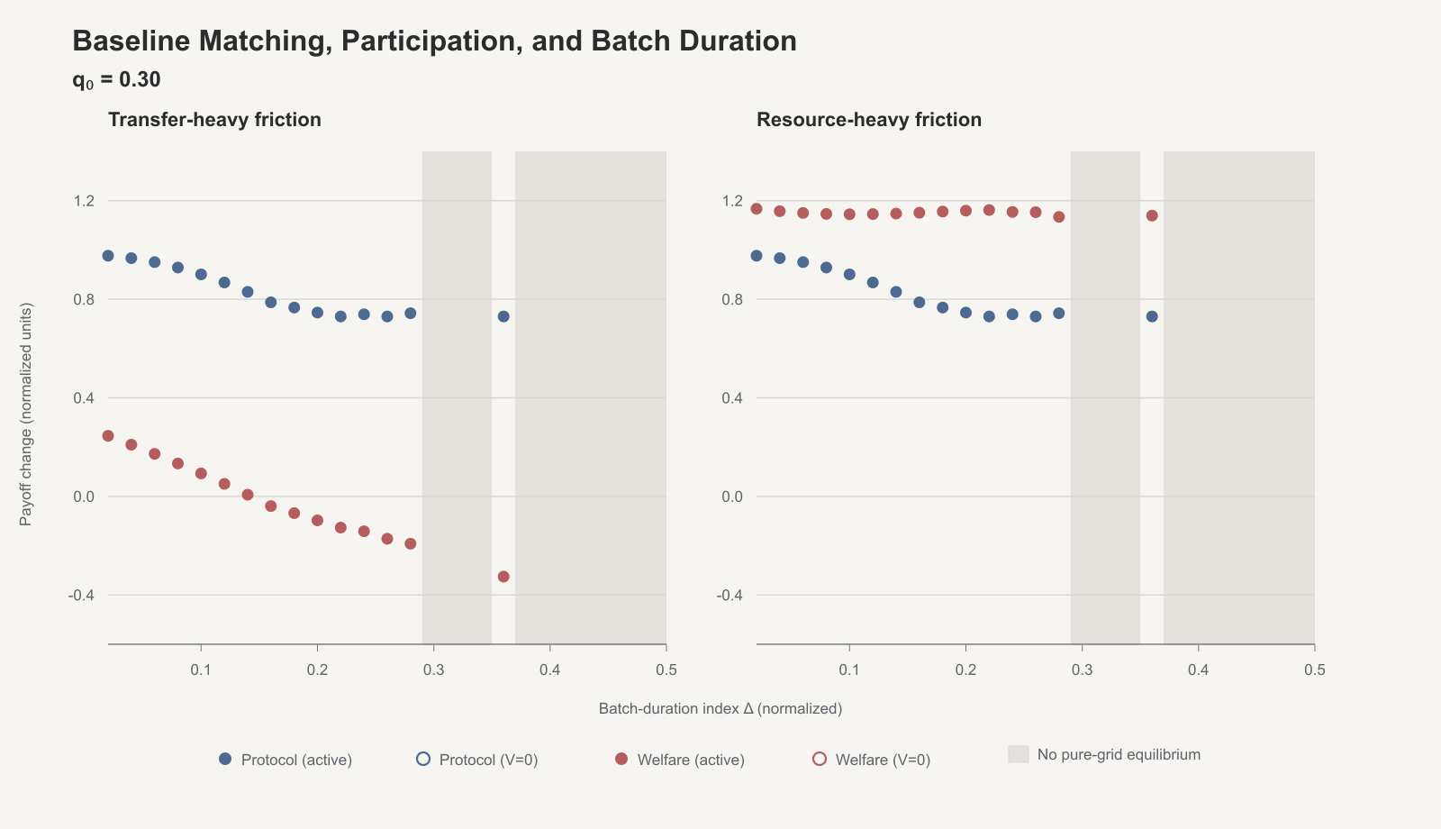 Animated scan of protocol profit and welfare as baseline matching quality q0 falls from 0.30 to 0.05