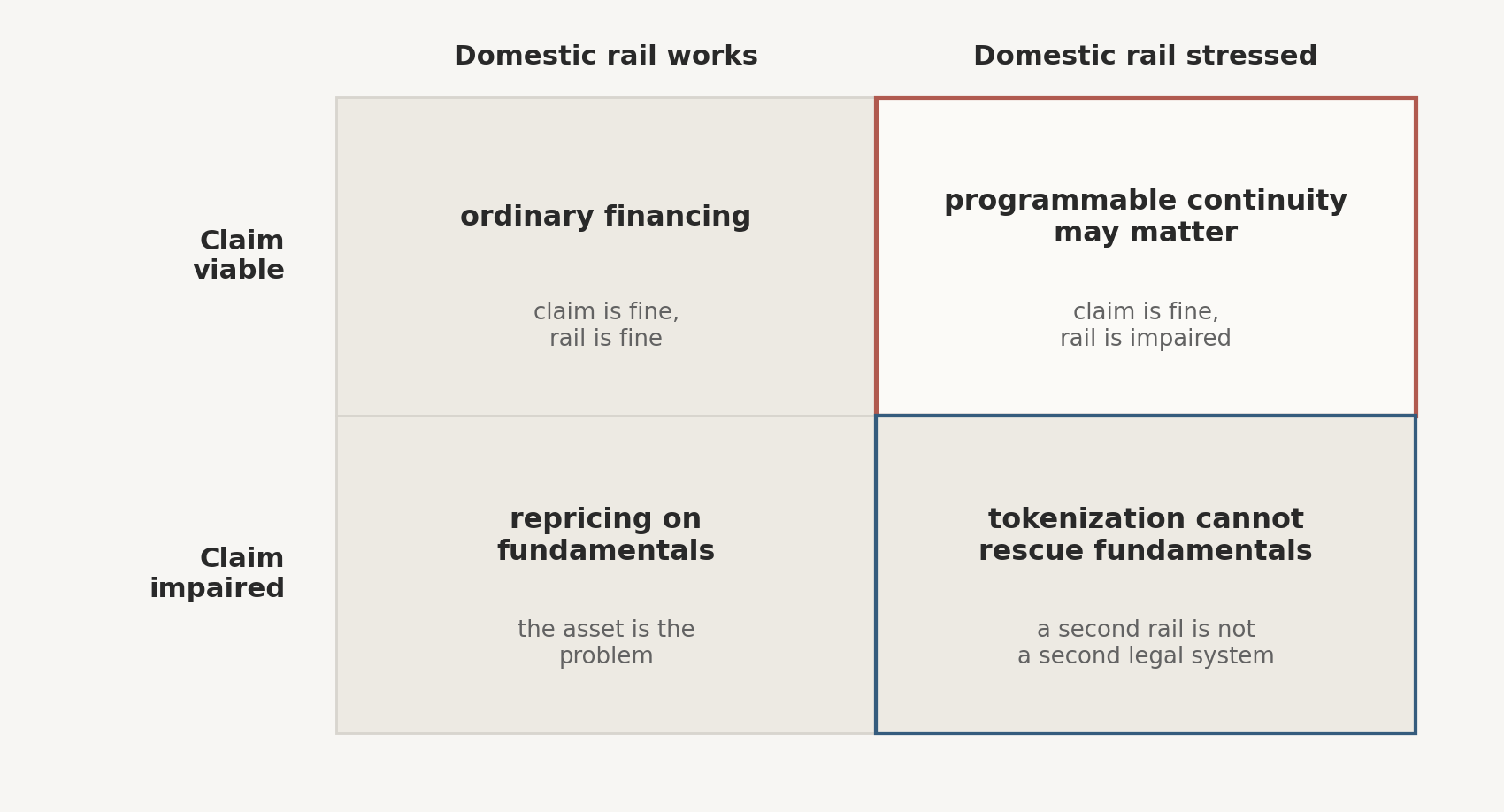Asset failure and rail failure are different events