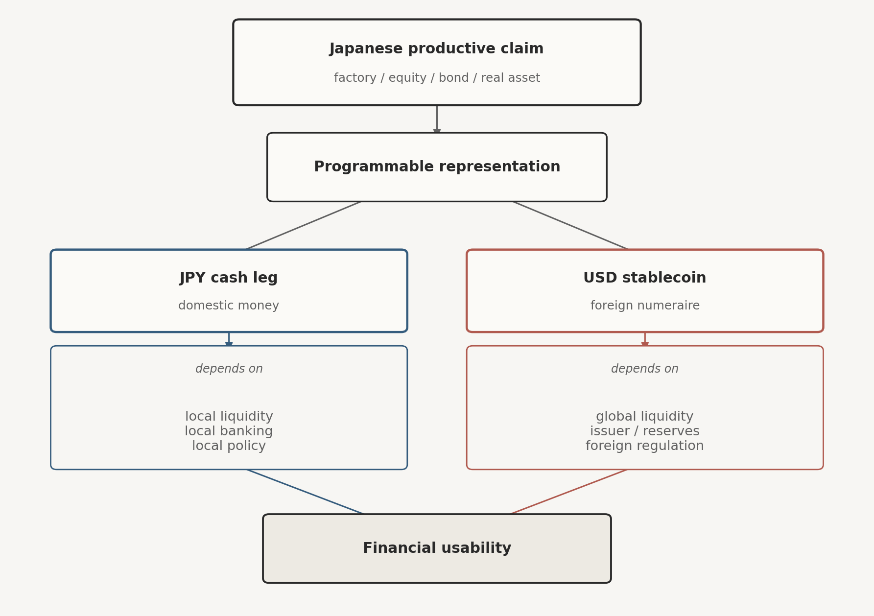 A domestic asset can sit on a foreign monetary rail
