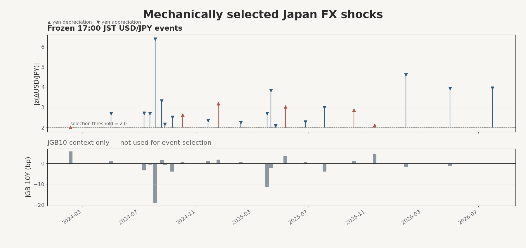 Mechanically selected Japan FX shocks
