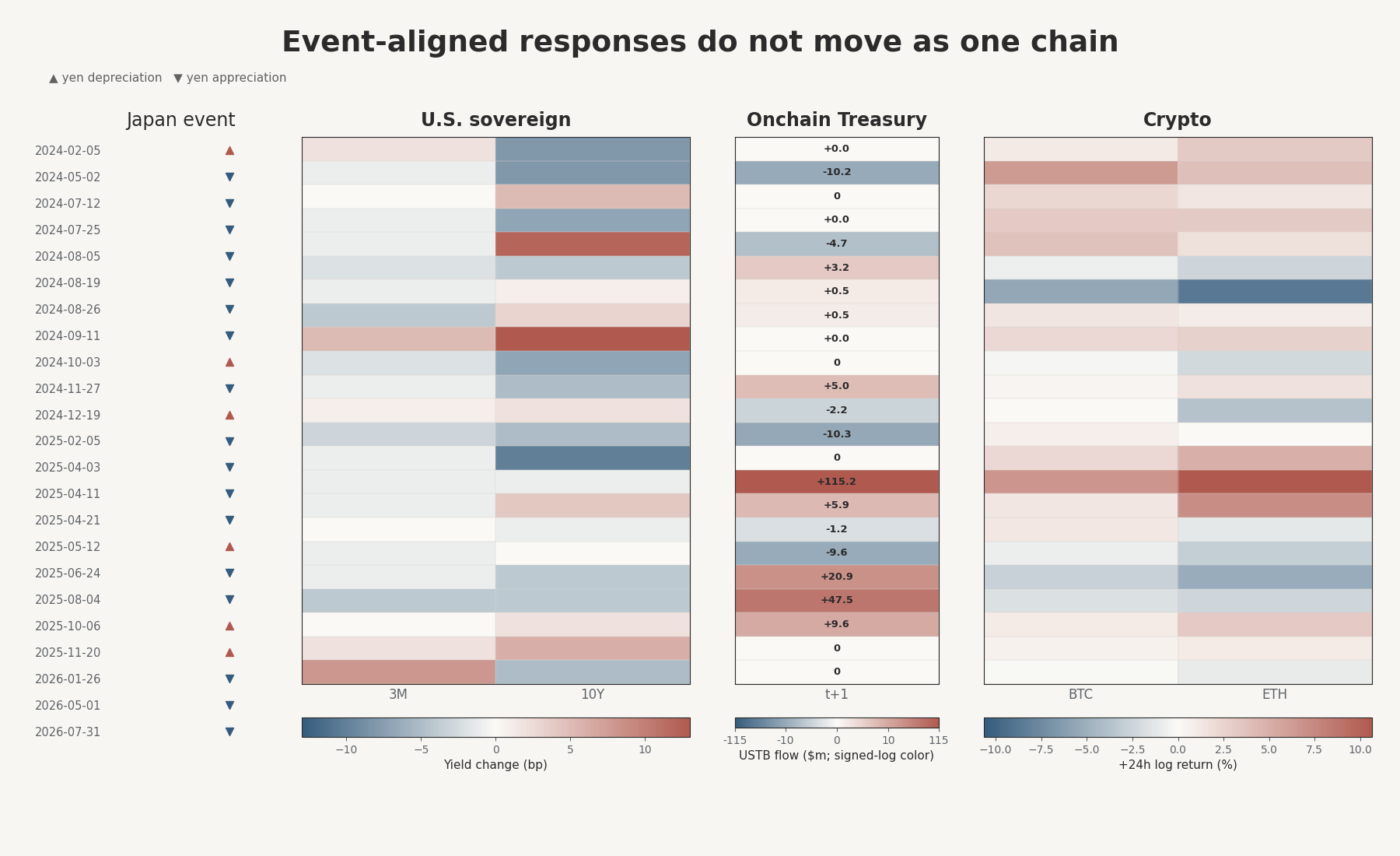 Event-aligned responses do not move as one chain